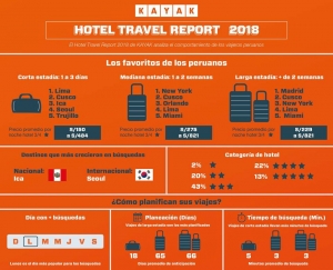 &ldquo;Preferencias del turista peruano&rdquo;: Kayak present&oacute; el Hotel Travel Report 2018