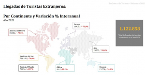 Chile perdi&oacute; 3,4 millones de turistas internacionales en 2020
